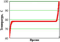 Типичный график изменения температуры при ректификации спирта